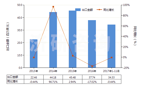 2013-2017年11月中國其他形狀的肥皂(除條狀、塊狀或模制形狀以外的)(HS34012000)出口總額及增速統(tǒng)計(jì)
